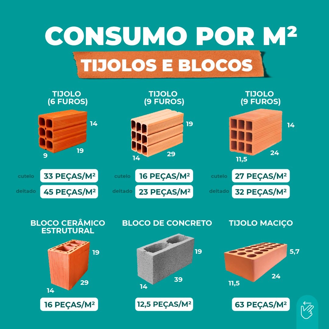 Consumo por m²